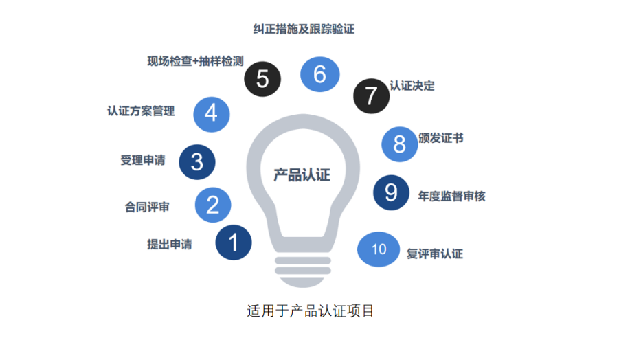 招商检测金质认证产品认证概况