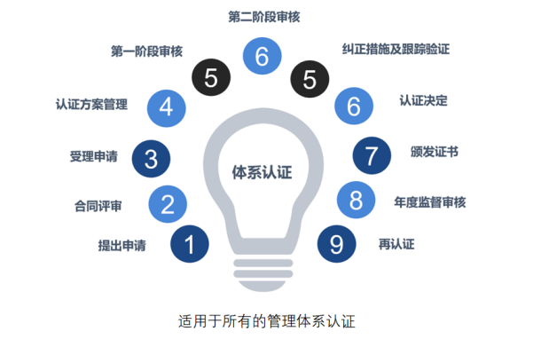 招商检测金质认证管理体系认证概况